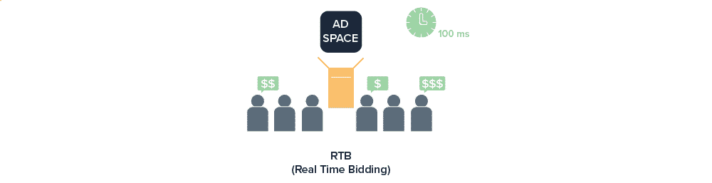 RTB- Real time bidding 